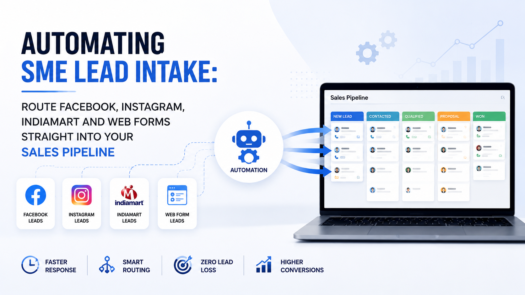 Automating SME Lead Intake: Route Facebook, Instagram, IndiaMART and Web Forms Straight into Your Sales Pipeline